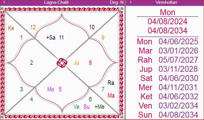 Difference Between Bhava And Lagna Chart