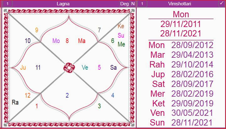 Narendra Modi Horoscope Chart