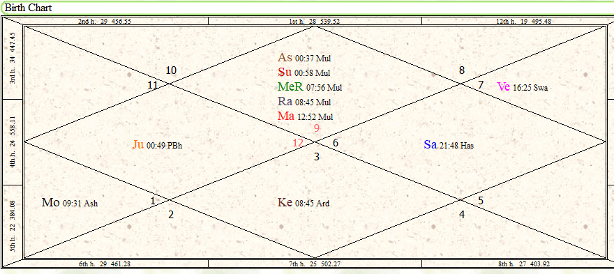 Free Birth Chart In Tamil With Dasa Balance
